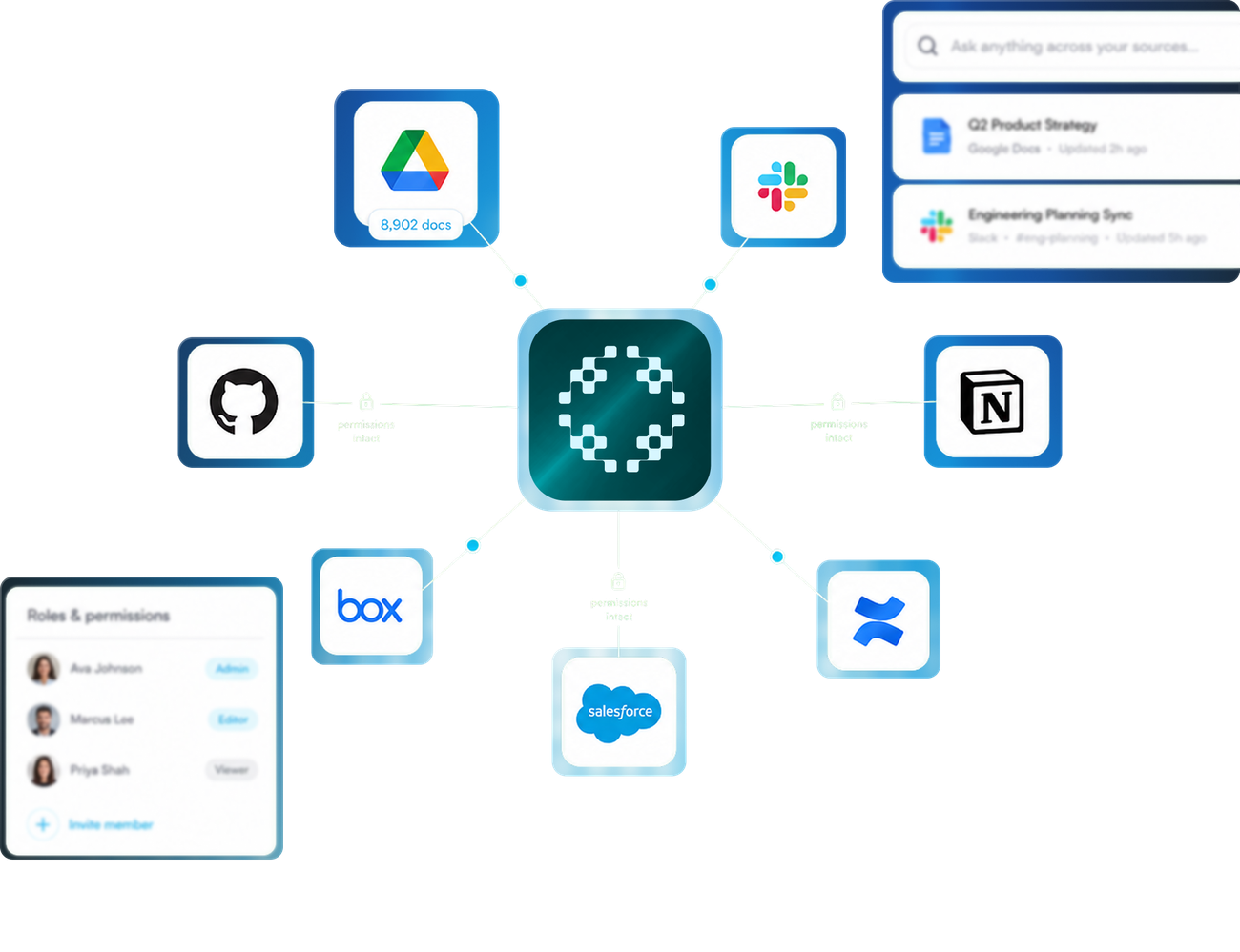 Connect sources panel: Google Drive, Slack, GitHub, Notion, Box, Salesforce and Confluence linked to Brain with permissions intact.